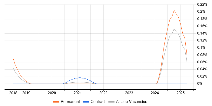 Job vacancy trend for MvvmCross in the Midlands