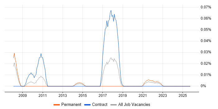 MySQL Certification job vacancy trend in the Midlands