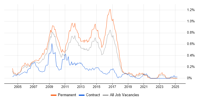 Job vacancy trend for MySQL Developer in the Midlands Job vacancy trend for MySQL Developer in the Midlands
