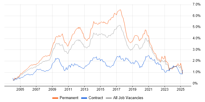 Job vacancy trend for MySQL in the Midlands Job vacancy trend for MySQL in the Midlands