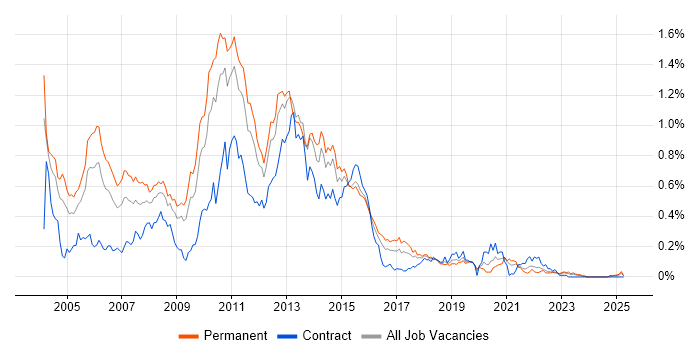 Job vacancy trend for N-Tier in the Midlands Job vacancy trend for N-Tier in the Midlands