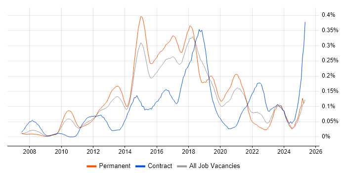 Job vacancy trend for Nagios in the Midlands
