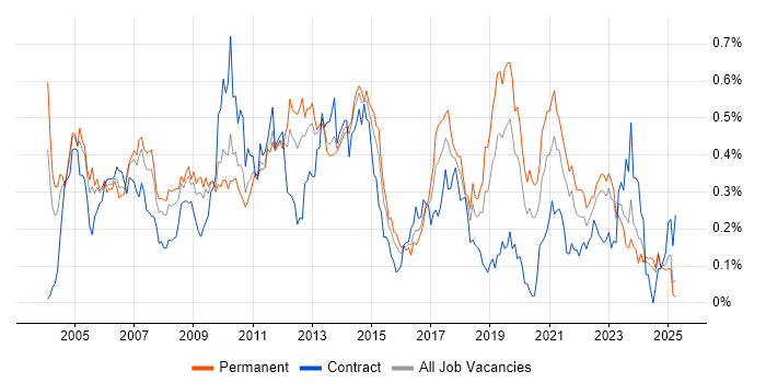 Job vacancy trend for NAS in the Midlands