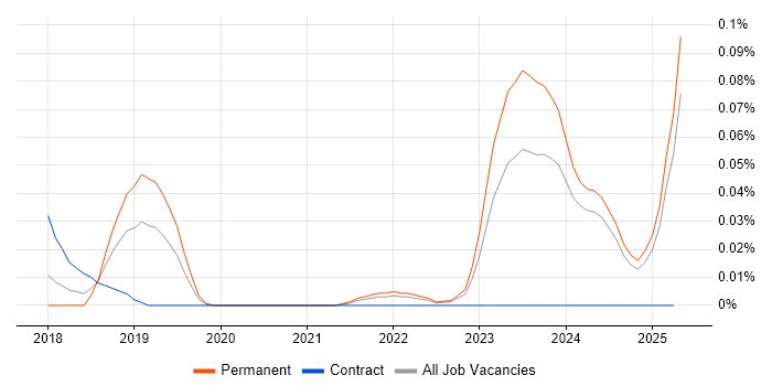 Job vacancy trend for Nasuni in the Midlands Job vacancy trend for Nasuni in the Midlands