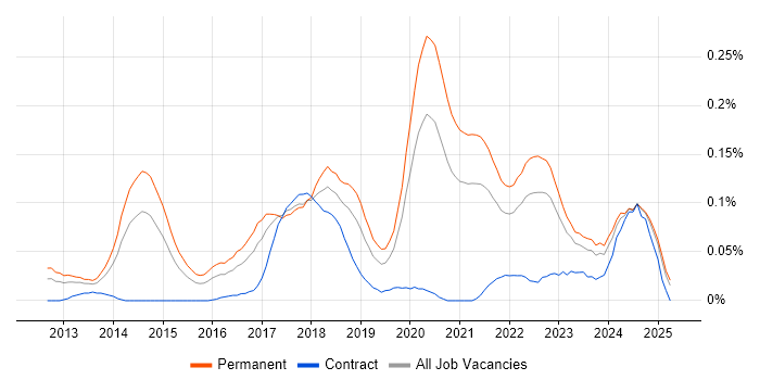 Job vacancy trend for Natural Language Processing in the Midlands Job vacancy trend for Natural Language Processing in the Midlands