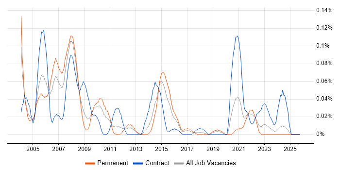 Natural job vacancy trend in the Midlands