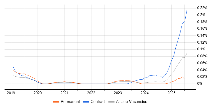 Job vacancy trend for Navisworks in the Midlands Job vacancy trend for Navisworks in the Midlands