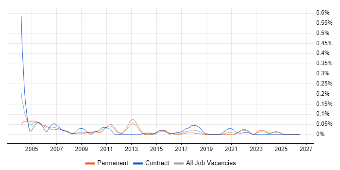 NCR job vacancy trend in the Midlands