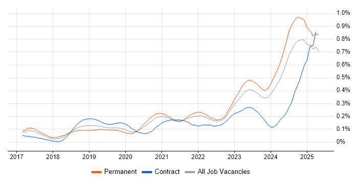 Job vacancy trend for NCSC in the Midlands Job vacancy trend for NCSC in the Midlands