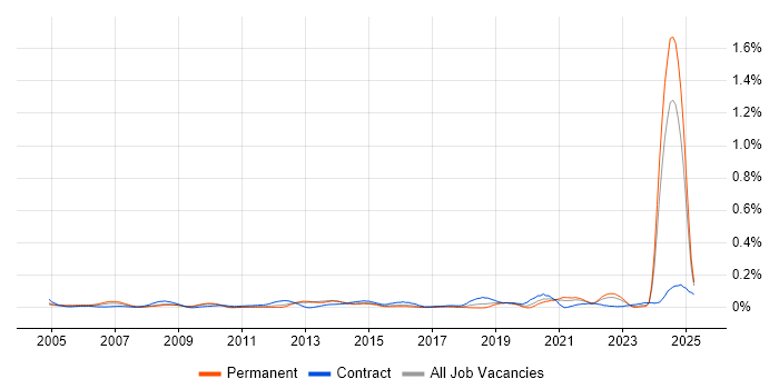 Job vacancy trend for NEBOSH in the Midlands Job vacancy trend for NEBOSH in the Midlands