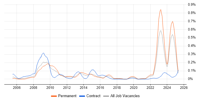 Job vacancy trend for NEC Housing in the Midlands Job vacancy trend for NEC Housing in the Midlands