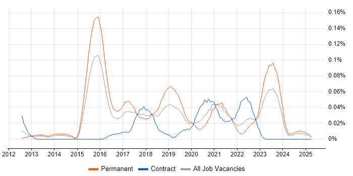 Job vacancy trend for Neo4j in the Midlands Job vacancy trend for Neo4j in the Midlands
