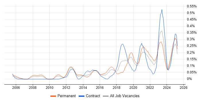 Job vacancy trend for Nessus in the Midlands Job vacancy trend for Nessus in the Midlands