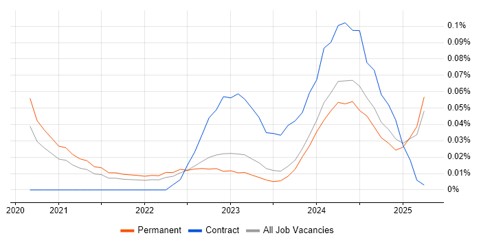 Job vacancy trend for NestJS in the Midlands Job vacancy trend for NestJS in the Midlands