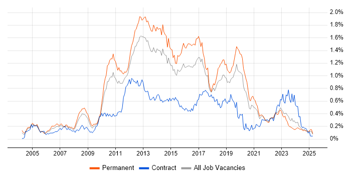 Job vacancy trend for NetApp in the Midlands Job vacancy trend for NetApp in the Midlands