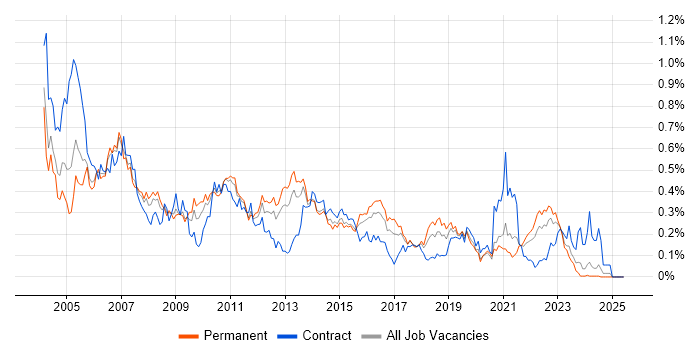 Job vacancy trend for NetBackup in the Midlands Job vacancy trend for NetBackup in the Midlands