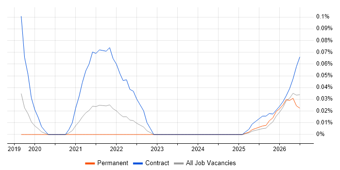NetDocuments job vacancy trend in the Midlands