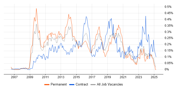 Job vacancy trend for NetScaler in the Midlands Job vacancy trend for NetScaler in the Midlands