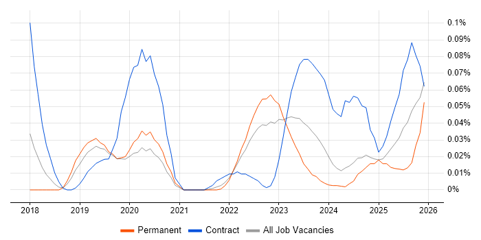 Netskope job vacancy trend in the Midlands