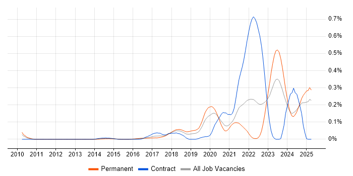 Job vacancy trend for NetSuite Consultant in the Midlands Job vacancy trend for NetSuite Consultant in the Midlands