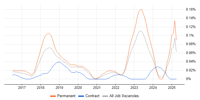 Job vacancy trend for NetSuite Developer in the Midlands Job vacancy trend for NetSuite Developer in the Midlands