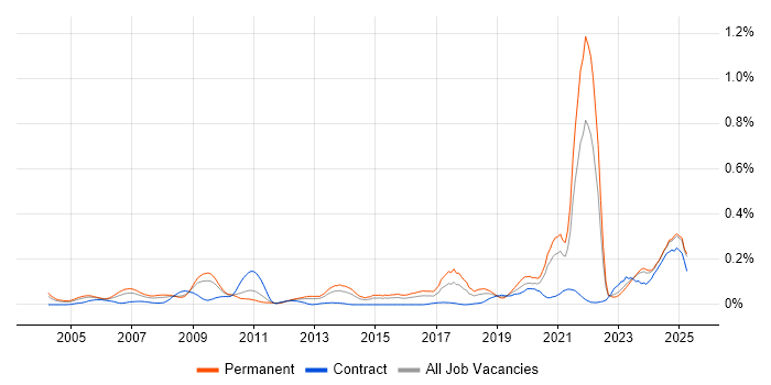 Job vacancy trend for Network+ Certification in the Midlands Job vacancy trend for Network+ Certification in the Midlands