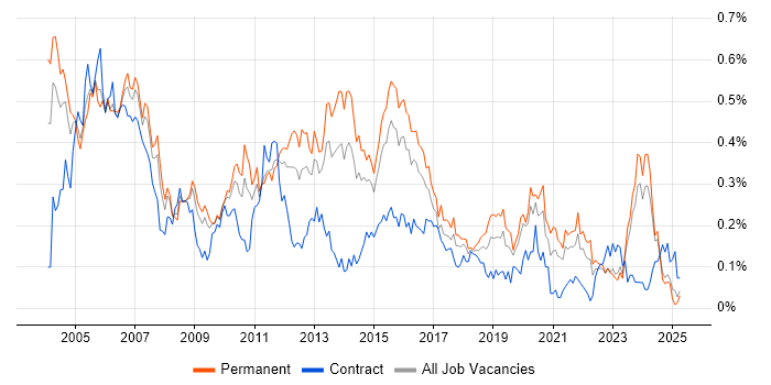 Job vacancy trend for Network Analyst in the Midlands Job vacancy trend for Network Analyst in the Midlands