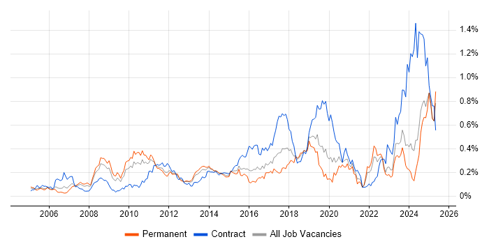 Job vacancy trend for Network Architect in the Midlands Job vacancy trend for Network Architect in the Midlands