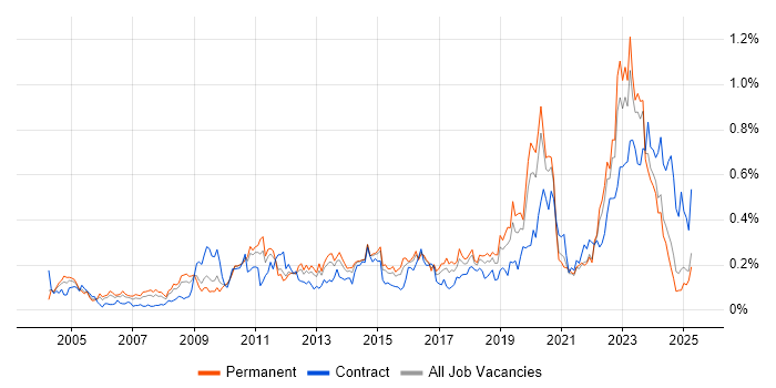 Job vacancy trend for Network Architecture in the Midlands Job vacancy trend for Network Architecture in the Midlands