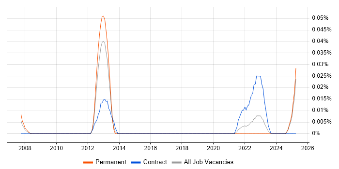 Job vacancy trend for Network Build Engineer in the Midlands Job vacancy trend for Network Build Engineer in the Midlands