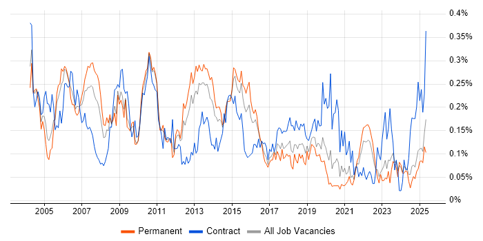 Job vacancy trend for Network Consultant in the Midlands Job vacancy trend for Network Consultant in the Midlands