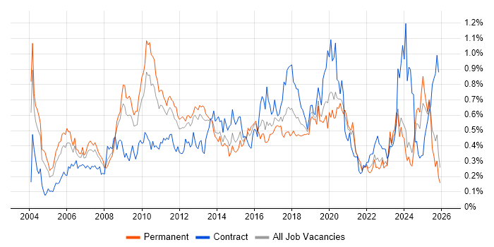 Network Design job vacancy trend in the Midlands