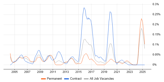 Job vacancy trend for Network Designer in the Midlands Job vacancy trend for Network Designer in the Midlands