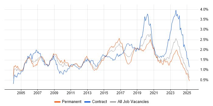 Job vacancy trend for Network Engineer in the Midlands Job vacancy trend for Network Engineer in the Midlands