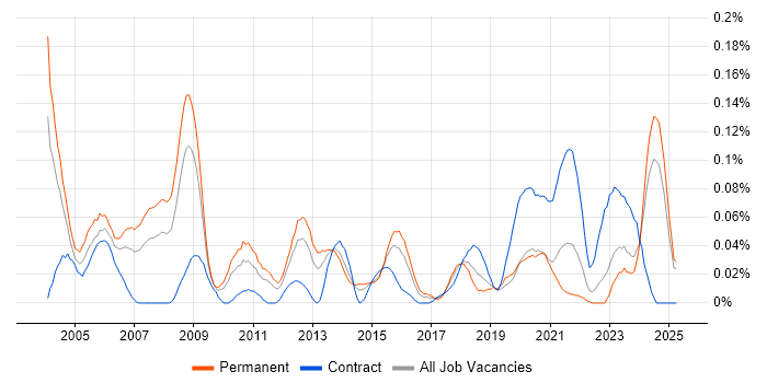 Job vacancy trend for Network Field Engineer in the Midlands Job vacancy trend for Network Field Engineer in the Midlands
