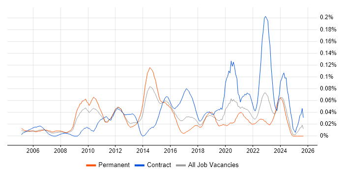 Network Infrastructure Manager job vacancy trend in the Midlands