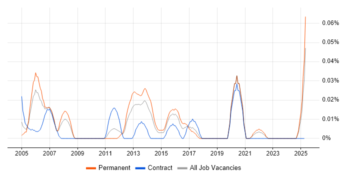Job vacancy trend for Network Infrastructure Specialist in the Midlands Job vacancy trend for Network Infrastructure Specialist in the Midlands