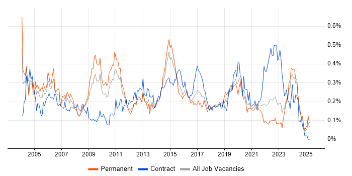 Job vacancy trend for Network Manager in the Midlands Job vacancy trend for Network Manager in the Midlands