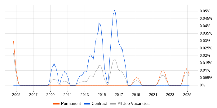 Job vacancy trend for Network Monitoring Engineer in the Midlands Job vacancy trend for Network Monitoring Engineer in the Midlands