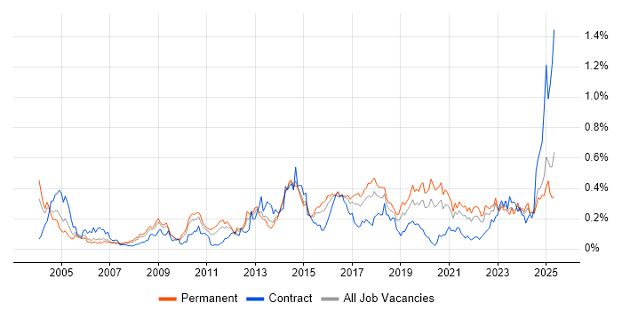 Job vacancy trend for Network Monitoring in the Midlands Job vacancy trend for Network Monitoring in the Midlands