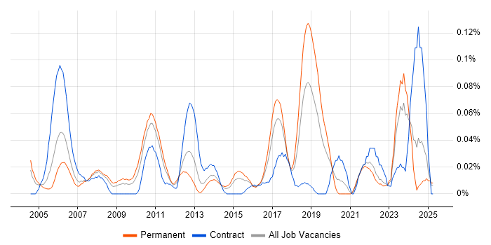 Job vacancy trend for Network Operations Engineer in the Midlands Job vacancy trend for Network Operations Engineer in the Midlands
