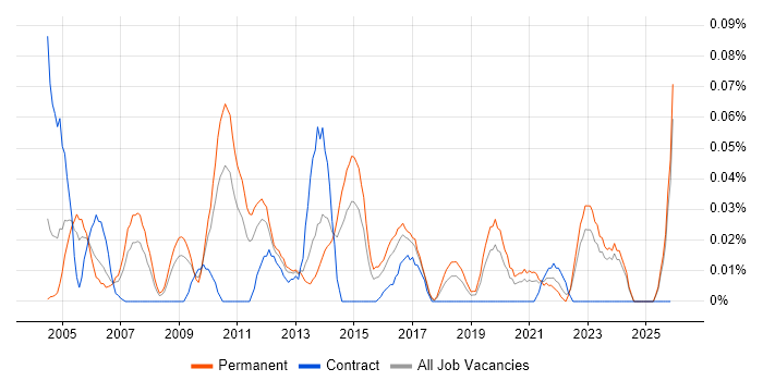 Network Operations Manager job vacancy trend in the Midlands