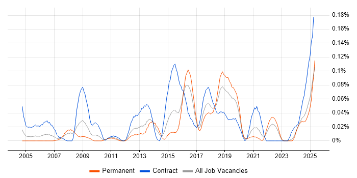 Job vacancy trend for Network Optimisation in the Midlands Job vacancy trend for Network Optimisation in the Midlands