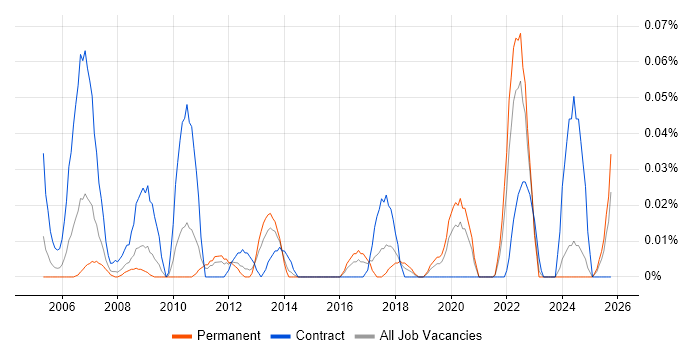 Network Planner job vacancy trend in the Midlands