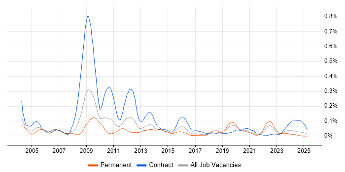 Job vacancy trend for Network Planning in the Midlands Job vacancy trend for Network Planning in the Midlands