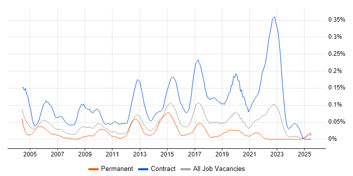 Job vacancy trend for Network Project Manager in the Midlands