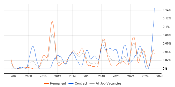 Job vacancy trend for Network Security Architect in the Midlands Job vacancy trend for Network Security Architect in the Midlands