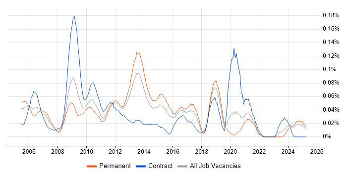 Job vacancy trend for Network Security Consultant in the Midlands Job vacancy trend for Network Security Consultant in the Midlands