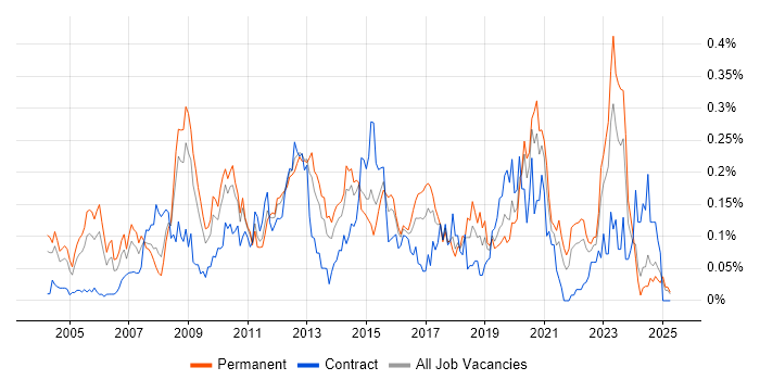 Job vacancy trend for Network Security Engineer in the Midlands Job vacancy trend for Network Security Engineer in the Midlands