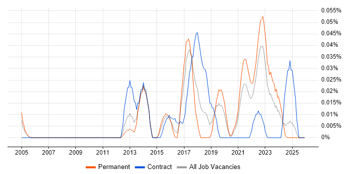 Network Security Management job vacancy trend in the Midlands